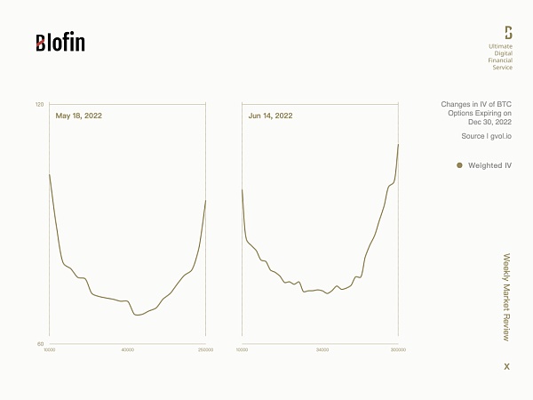 Blofin: 美联储大幅加息后加密市场走势 12月或是转折点