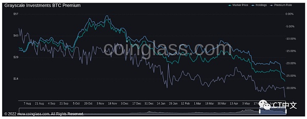 随着加密基金“吐出”代币 GBTC溢价达到-34%的历史低点