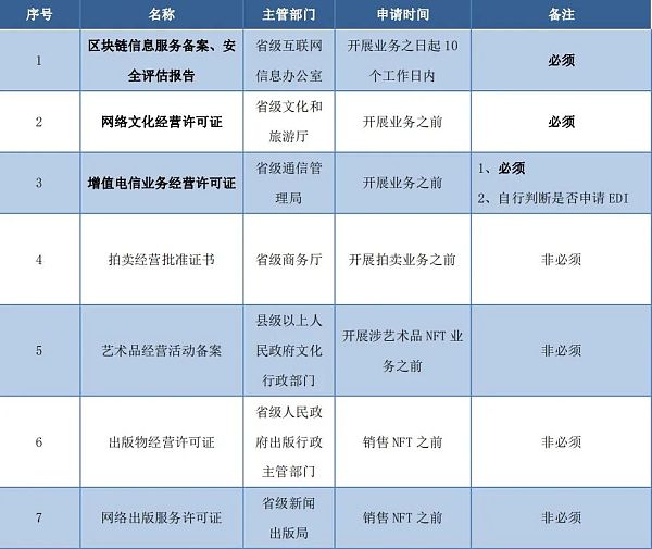 2022 · NFT数藏平台资质大全