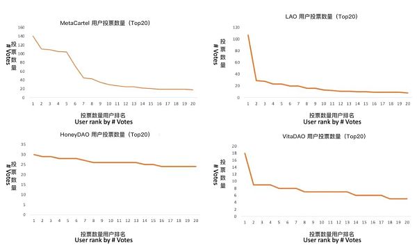 DAO 治理初探：扁平化 DAO