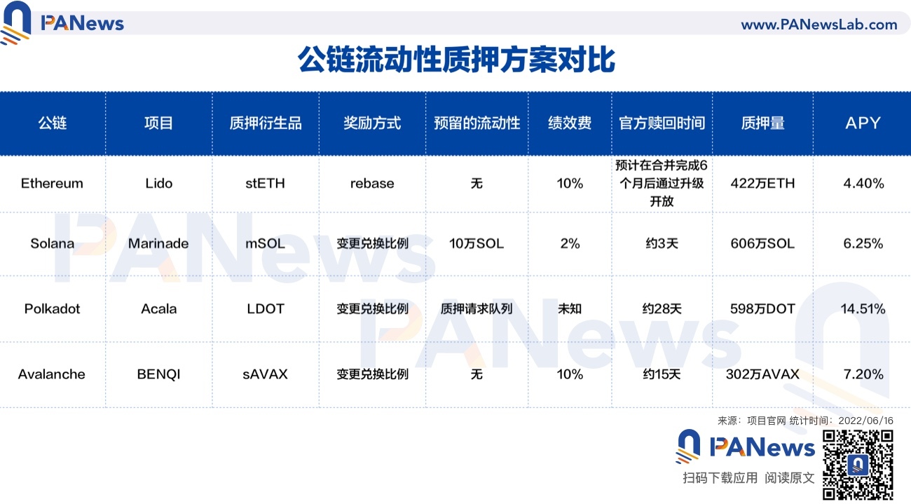 头部公链流动性质押对比：以太坊Staking赎回时间待定，流动性整体偏低