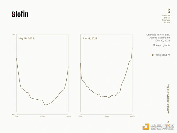 Blofin: 浅析美联储大幅加息后加密市场走势，12月或是转折点