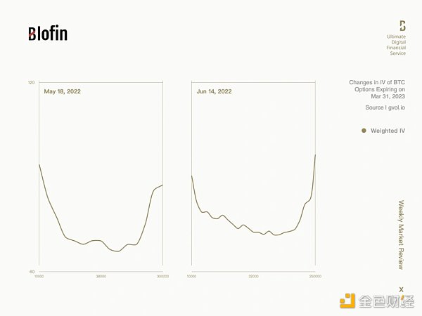 Blofin: 浅析美联储大幅加息后加密市场走势，12月或是转折点
