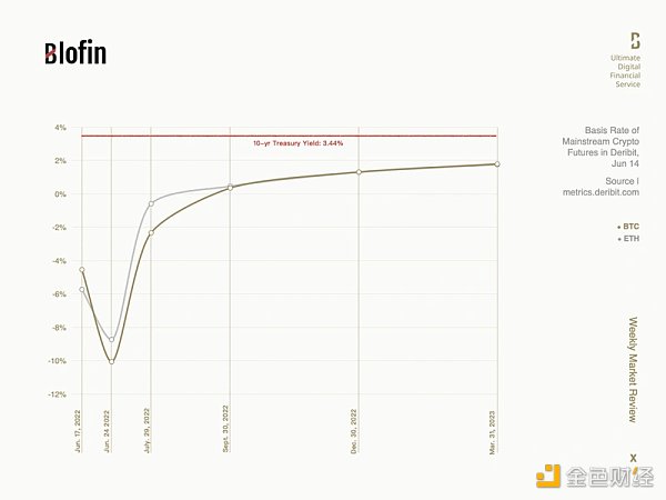 Blofin: 浅析美联储大幅加息后加密市场走势，12月或是转折点