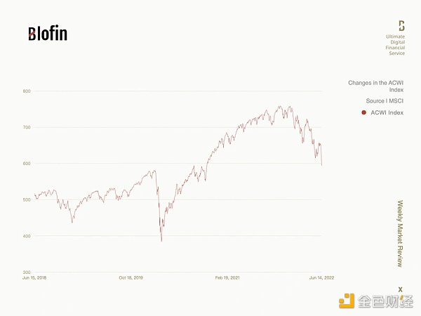 Blofin: 浅析美联储大幅加息后加密市场走势，12月或是转折点