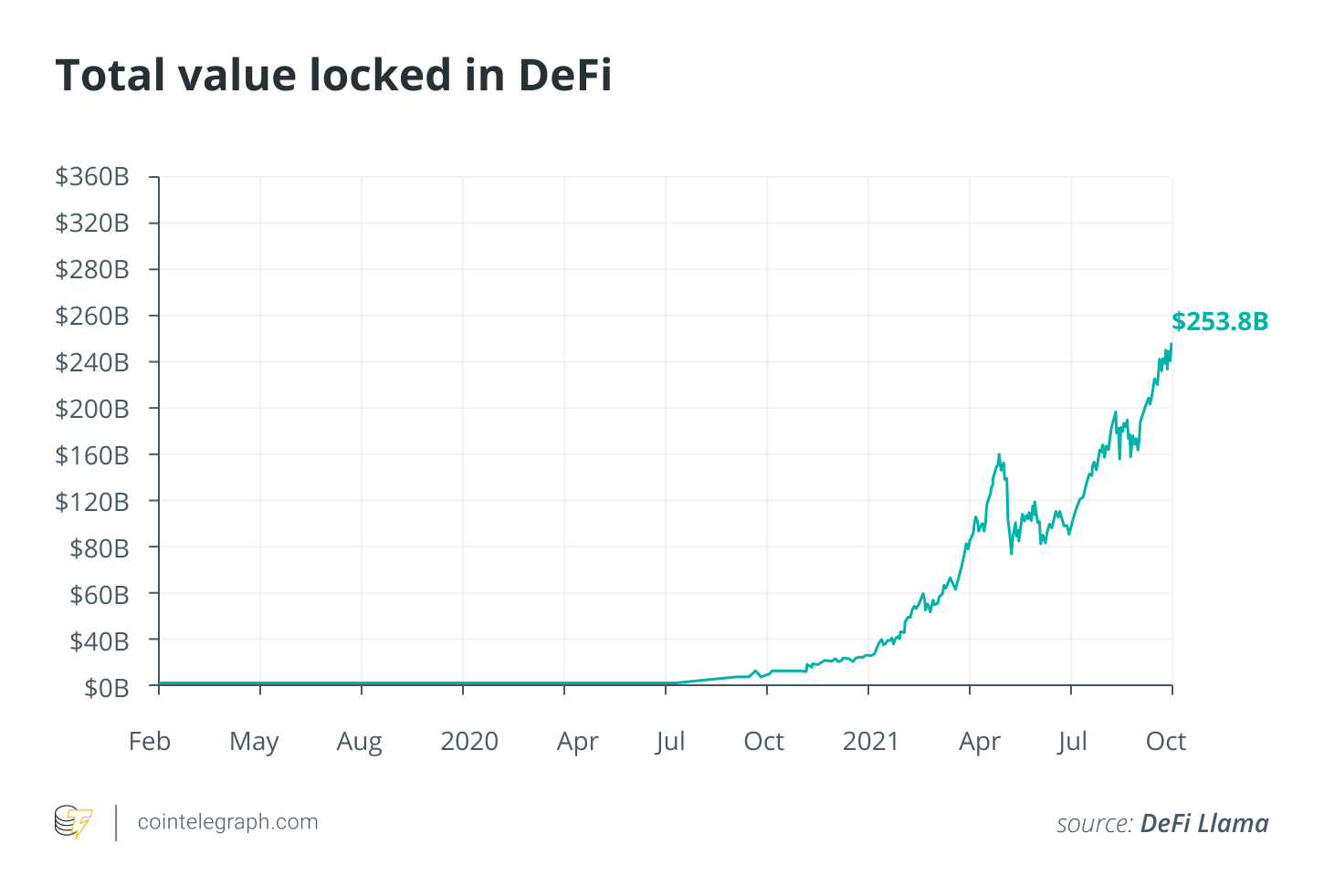 观点：Web3 和DeFi 的资本高效性成为传统企业的最大威胁
