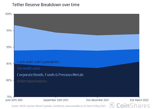 Coinshares 研究：Tether 会给加密货币市场带来系统性风险吗?