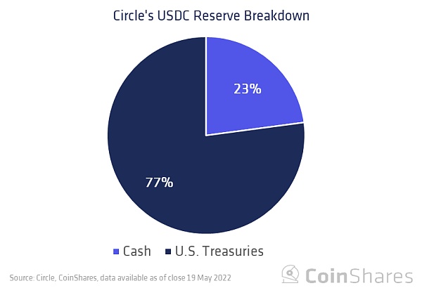 Coinshares 研究：Tether 会给加密货币市场带来系统性风险吗?