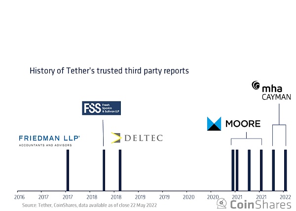 Coinshares 研究：Tether 会给加密货币市场带来系统性风险吗?