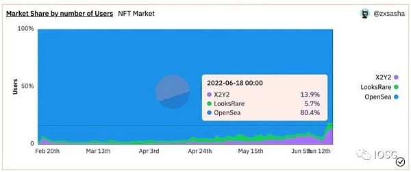 游戏NFT市场：OpenSea最易被切下的蛋糕