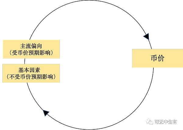 区块链行业的反身性