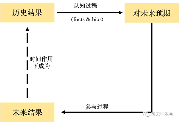 区块链行业的反身性