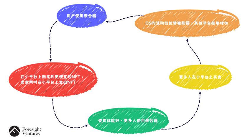 如何打破NFT工具平台和NFT交易平台之间的界限？