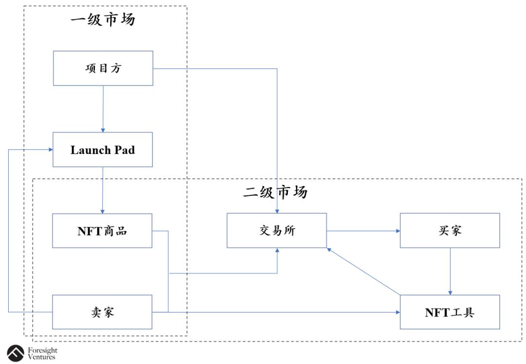如何打破NFT工具平台和NFT交易平台之间的界限？