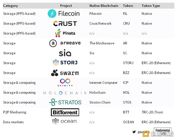 Web3 的支柱：纵览去中心化存储生态图景