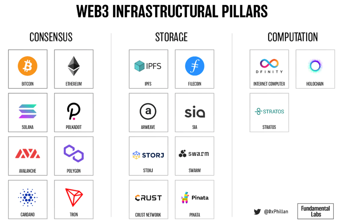 一文纵览Web3去中心化存储生态图景
