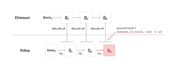 Messari：如何看待以太坊“以 Rollup 为中心”的未来？