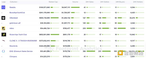 分析 NFT 项目的 5 个指标