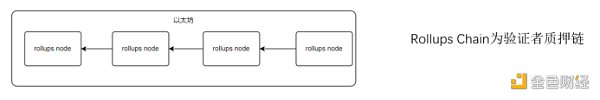 Arbitrum Rollup Chain
