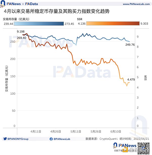数说稳定币：市值缩水 328 亿美元  交易所稳定币存量基本稳定