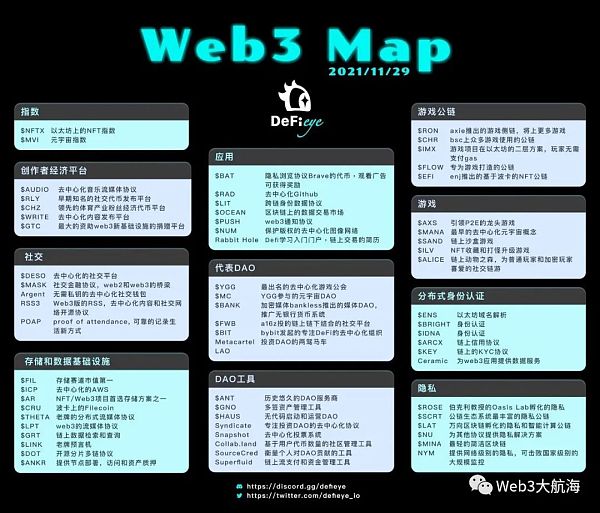 10 张全景图带你走进 Web3 生态