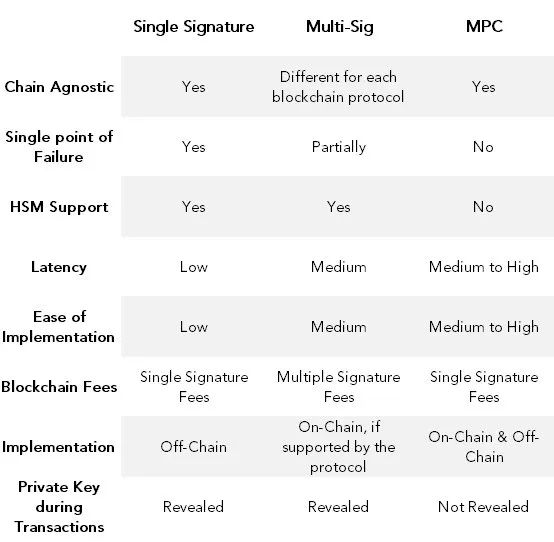 解析加密资产托管解决方案:MPC 有哪些优势?
