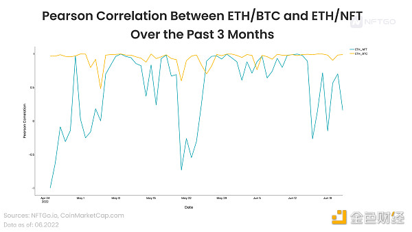 过去三个月ETH/BTC和ETH/NFT的皮尔逊相关性