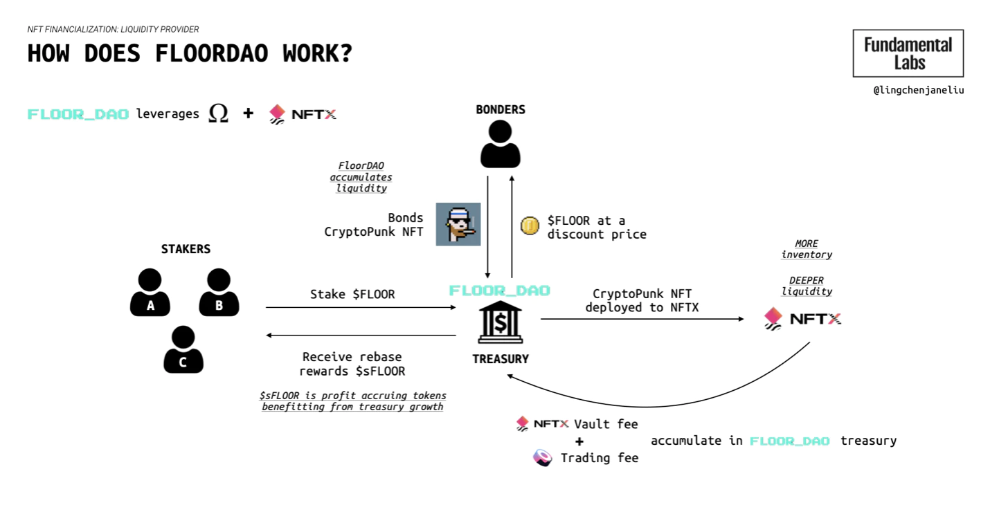 NFT 金融化 面临的挑战及存在的机会