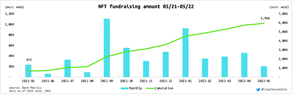NFT 金融化 面临的挑战及存在的机会