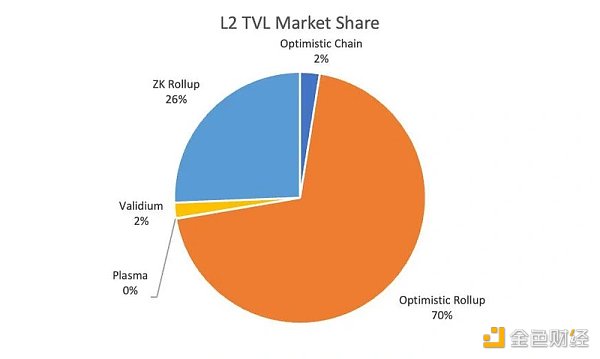全面解读ZK-Rollup的现状、前景和痛点