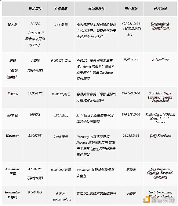 Amber Group：加密游戏的区块链选择