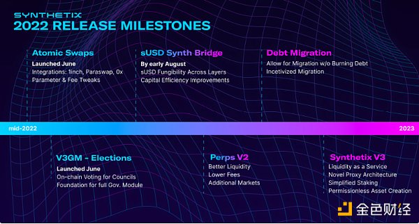 Synthetix 的 2022 年中回顾与发展路线图