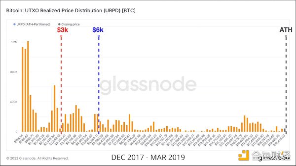 Glassnode研究：比特币“钻石手”压力增大，底部形成了吗？