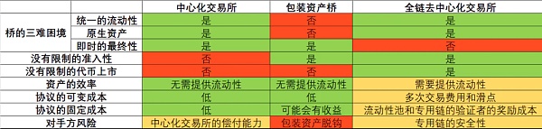 跨链通信的危险、现在和未来：LayerZero之后的道路