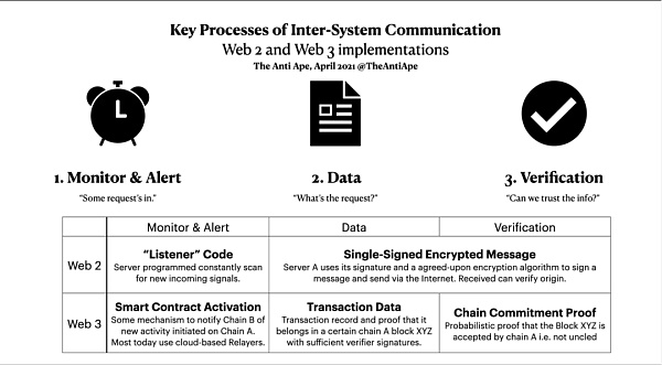 跨链通信的危险、现在和未来：LayerZero之后的道路