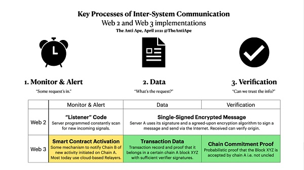 跨链通信的危险、现在和未来：LayerZero之后的道路