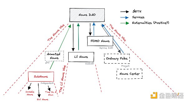 一文深入剖析 Nouns DAO 治理