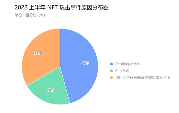 报告解读之 2022 上半年区块链安全态势