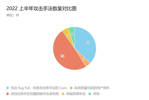 报告解读之 2022 上半年区块链安全态势