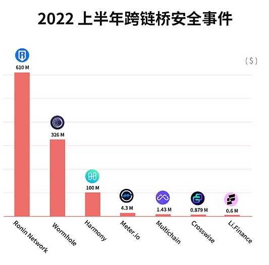 报告解读之 2022 上半年区块链安全态势