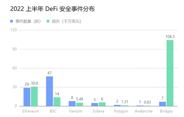 报告解读之 2022 上半年区块链安全态势