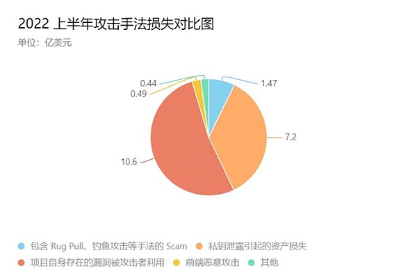 报告解读之 2022 上半年区块链安全态势