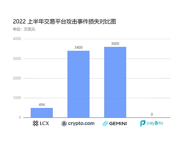 报告解读之 2022 上半年区块链安全态势