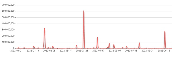 报告解读之 2022 上半年区块链安全态势