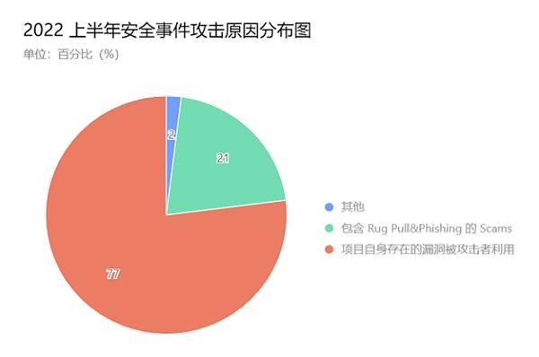 报告解读之 2022 上半年区块链安全态势