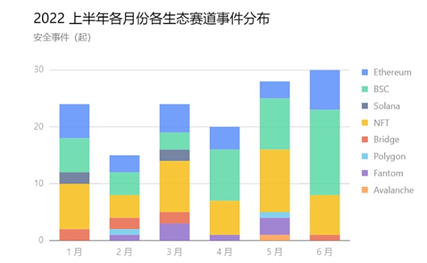 报告解读之 2022 上半年区块链安全态势