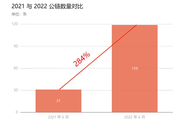 报告解读之 2022 上半年区块链安全态势