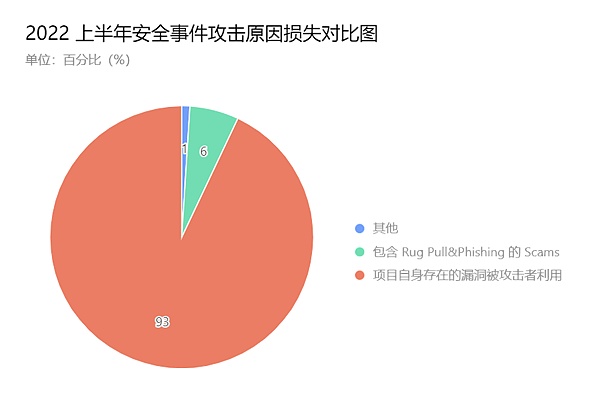 报告解读之 2022 上半年区块链安全态势