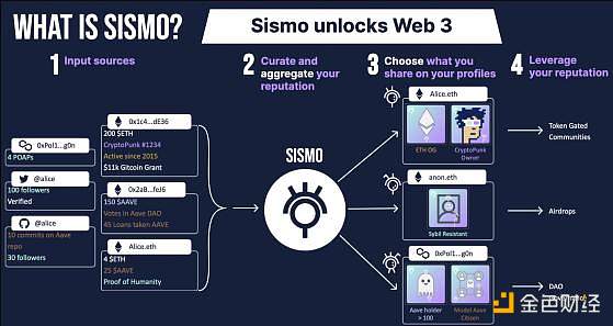 详解Web3社交：一个充满标识证明 、灵魂绑定和NFT的世界