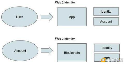 详解Web3社交：一个充满标识证明 、灵魂绑定和NFT的世界